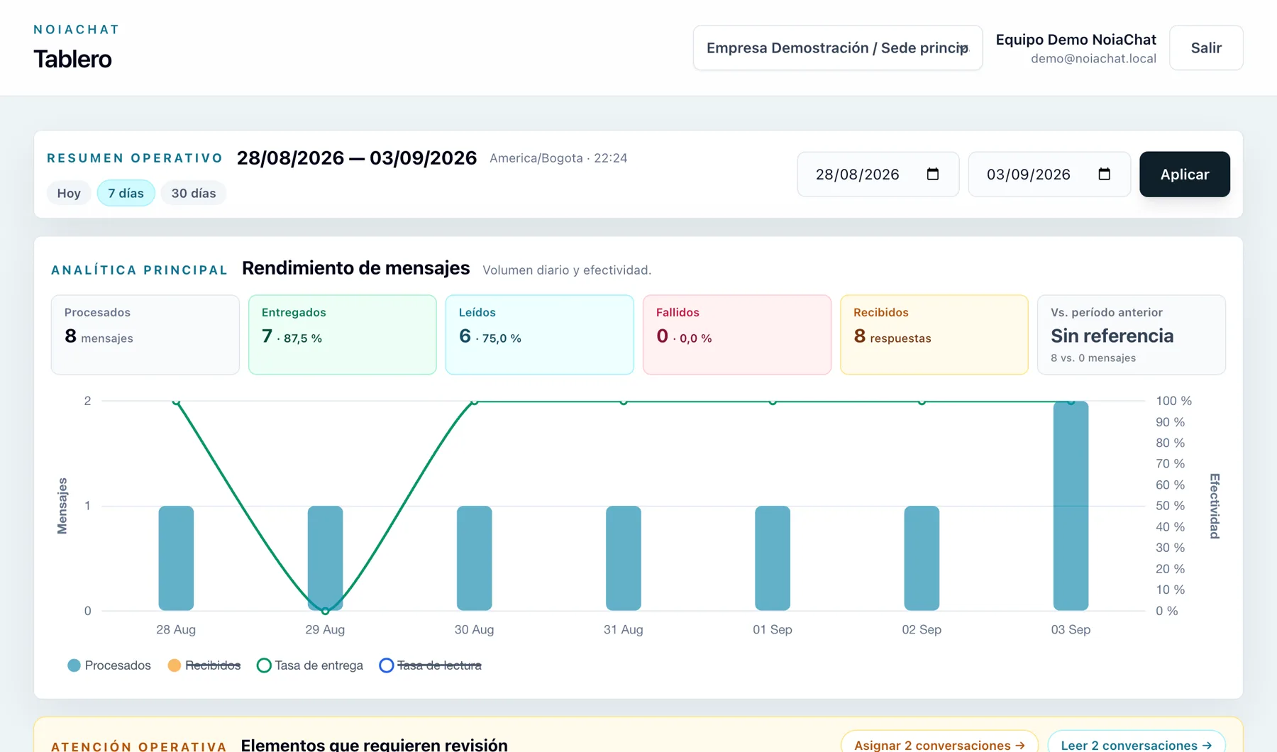 Tablero operativo real de NoiaChat con métricas de demostración